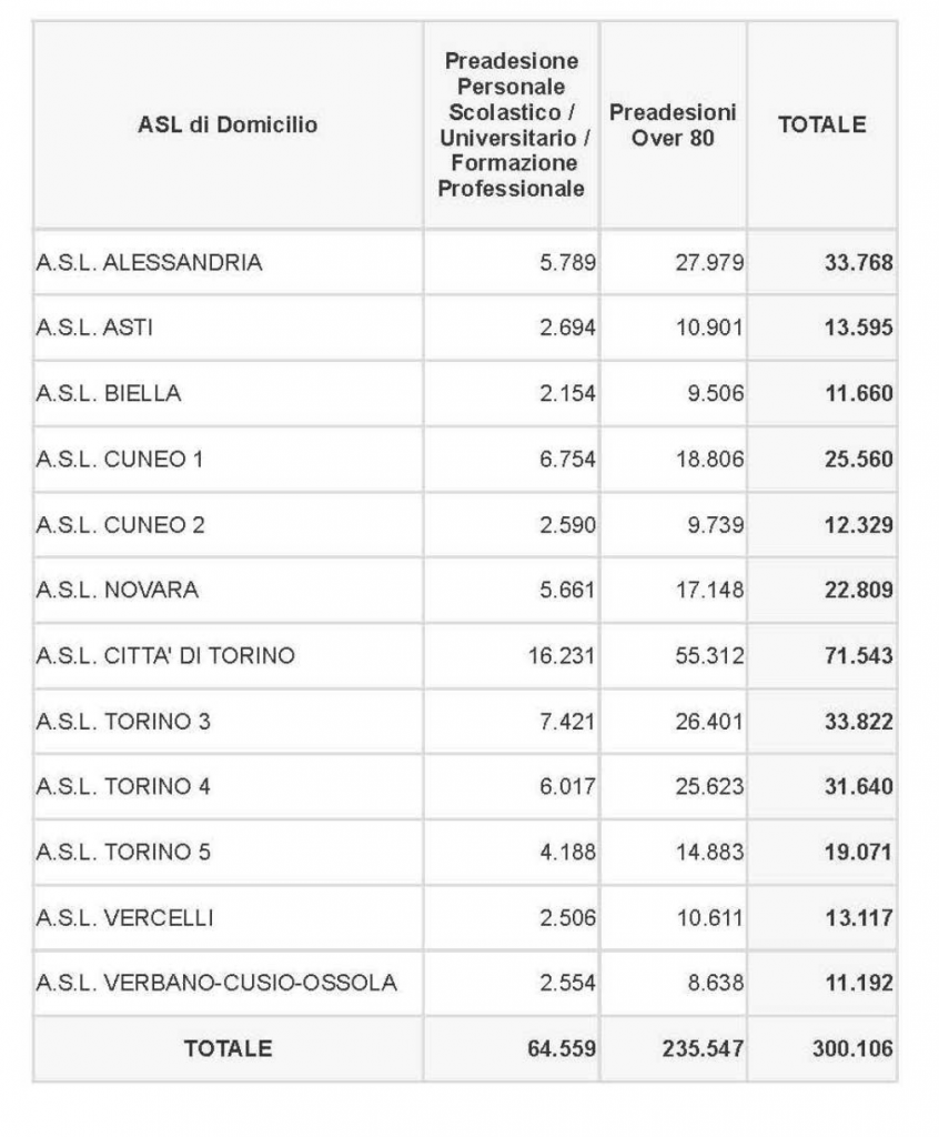 342.788 le dosi di vaccino contro il Covid dispensate in Piemonte. 8690 nella giornata di oggi, 24 febbraio